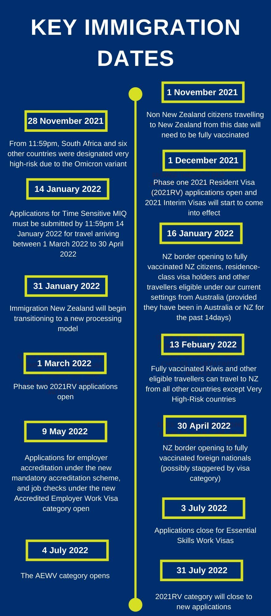 Key Immigration Dates